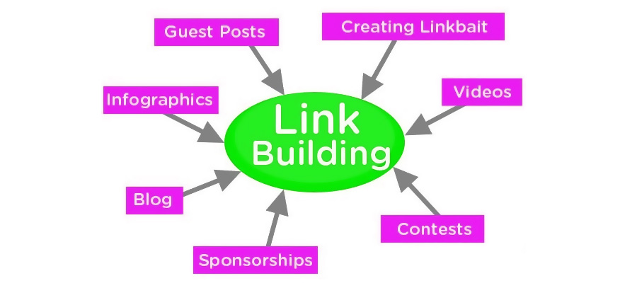 get links using these methods